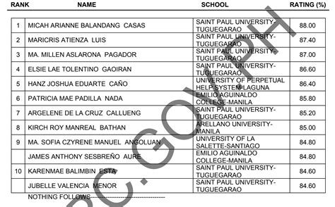 TOP 10: June 2023 RadTech Licensure Exam (RTLE) Results.